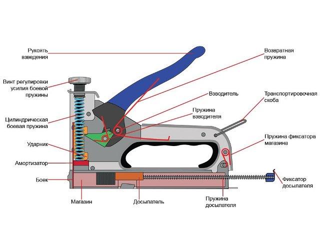 Степлеры с цилиндрической пружиной